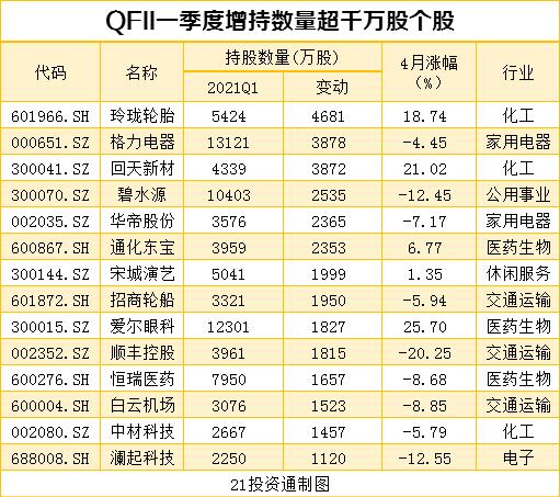 机构最新重仓股曝光 社保基金、QFII共同增持10股、减持12股（名单）