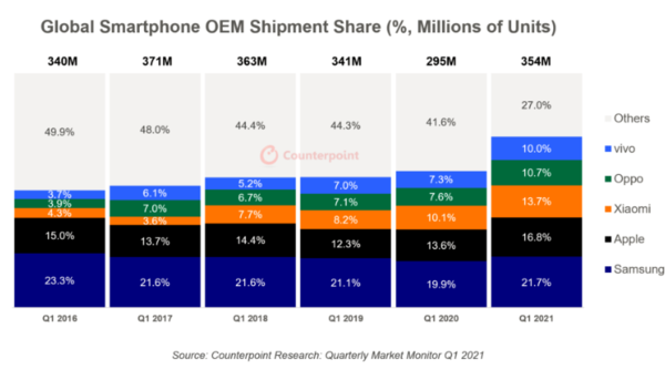 全球智能手机单季收入首次突破千亿美元 苹果占42％