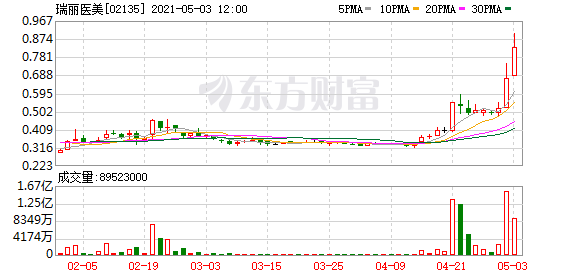 瑞丽医美(02135.HK)涨19.4%