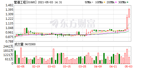 管道工程(01865.HK)涨12%