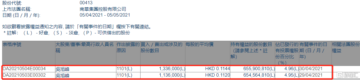 南华集团控股(00413.HK)获非执行董事吴旭峰两日增持247.2万股