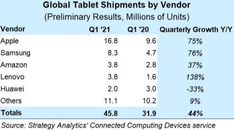 SA：华为第一季度平板电脑出货量同比降33% 苹果暴涨75%