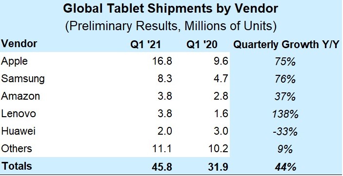 2021年Q1平板电脑市场：苹果(AAPL.US)出货量1680万台居第一 联想(00992)出货量同比增长138%