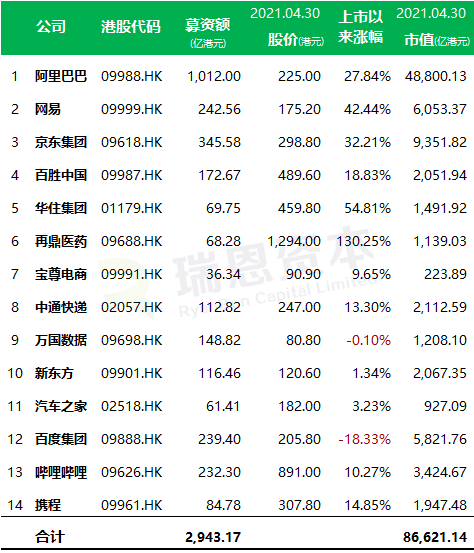 中概股在香港第二上市已有14家 占港股总市值的16.2%