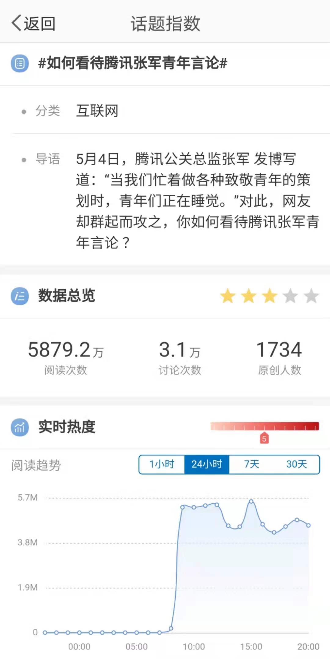 腾讯公关总监微博引发争议 网友：怎么假期还不能睡个懒觉吗