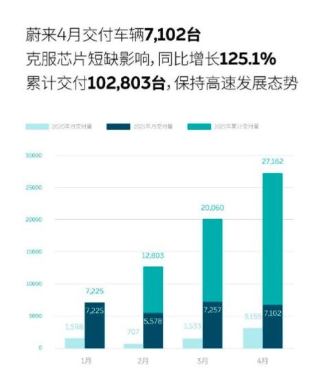 蔚来：4月交付7102台 同比增长125.1%