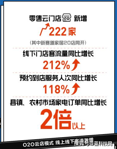 
            苏宁权威发布：高端家电同比增长176% 县镇订单同比增2倍