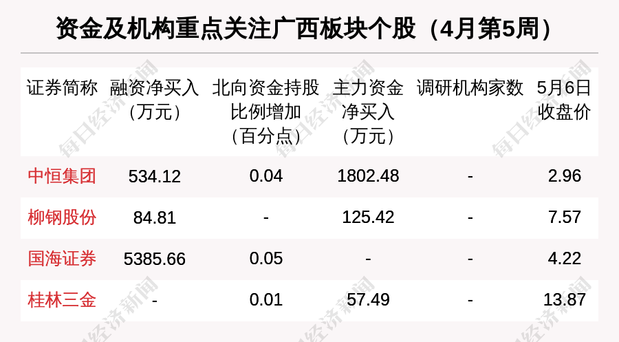 广西区域股市周报：总市值跌46亿 天下秀市值增长13.02亿