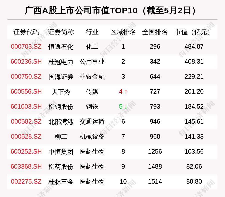 广西区域股市周报：总市值跌46亿 天下秀市值增长13.02亿