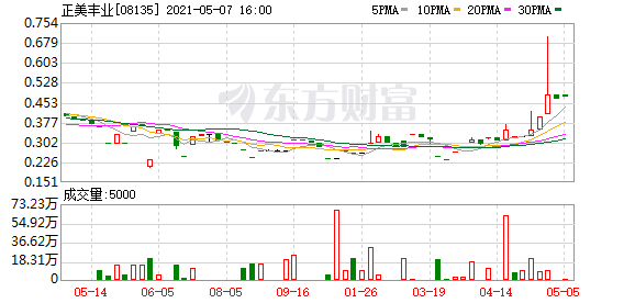 正美丰业(08135.HK)一季度股东应占亏损收窄24.18%至441.3万元