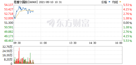 思摩尔国际(06969.HK)涨超5% 报54港元
