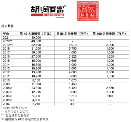 中国“亿级慈善家”达到39人 《2021胡润慈善榜》重磅发布！
