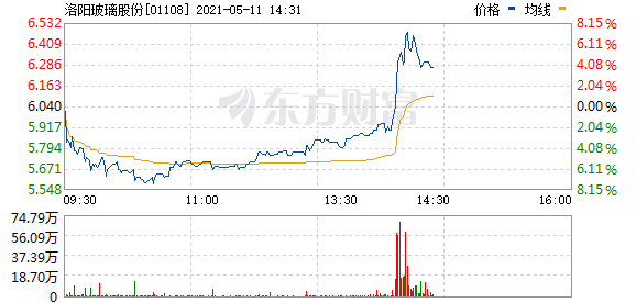 洛阳玻璃(01108.HK)直线拉升 现涨5.6%