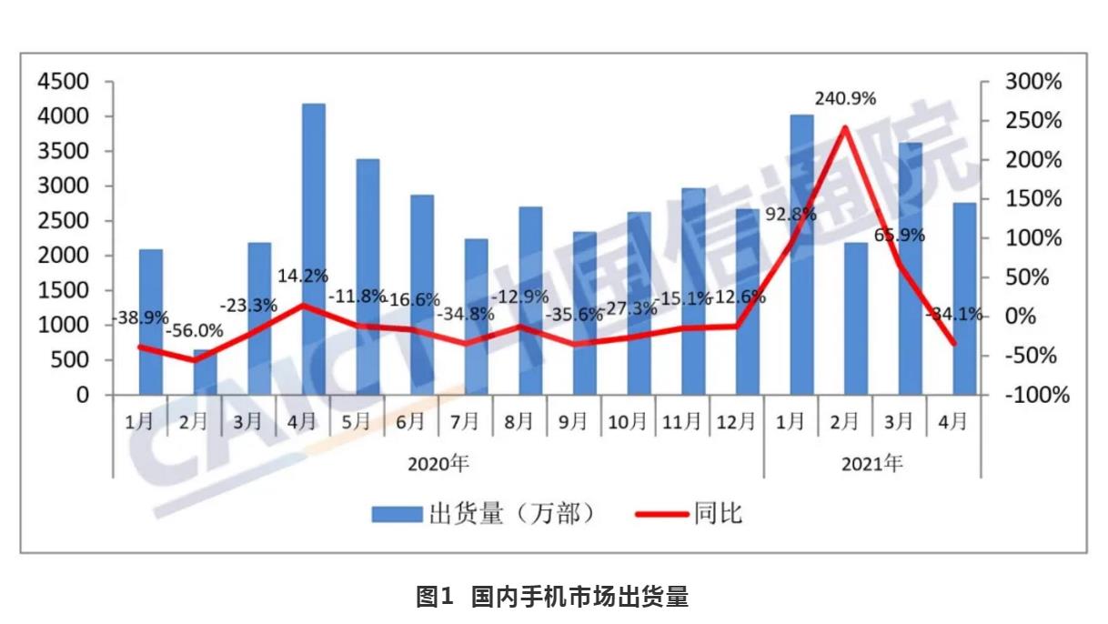 中国信通院：4月中国手机出货量同比下降34.1%