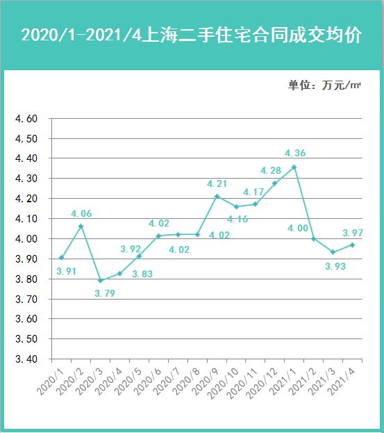 2021年4月上海二手住宅楼市成交解读:市场整体量能已经明显下降