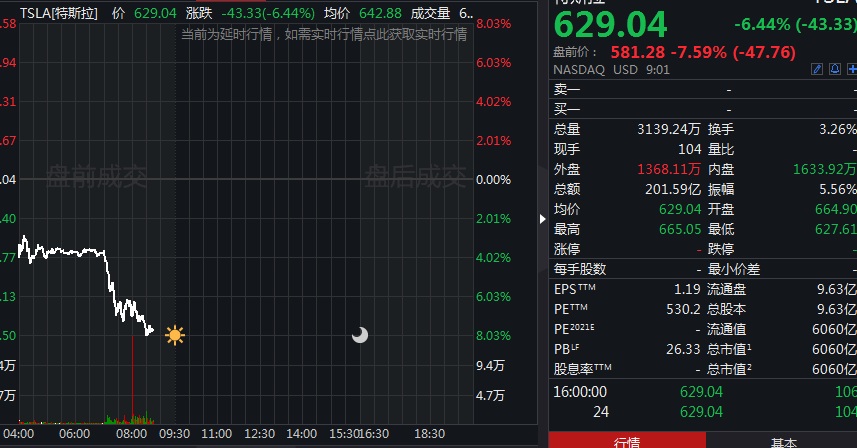 特斯拉中国4月销量环比下滑27% 美股盘前跌7.59%