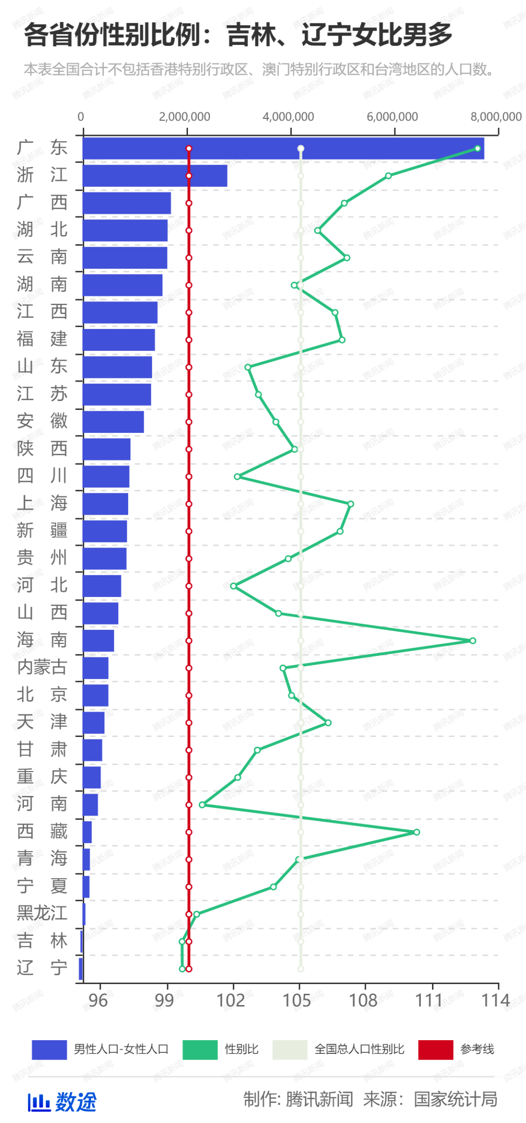 广东男女比例最高，这两个省份却“女比男多”！数据背后有何深意？看看你所在省份情况如何？