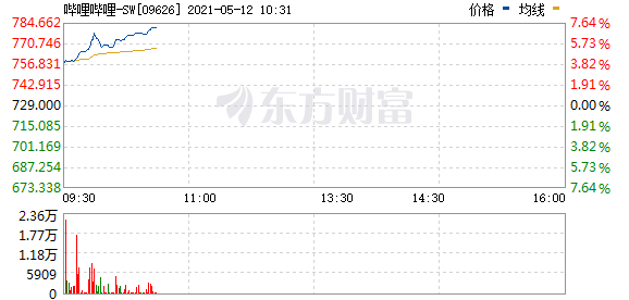 哔哩哔哩(09626.HK)涨幅扩大至6%