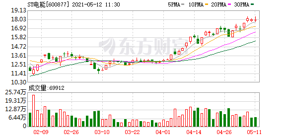 渝股ST电能13日摘帽简称“电能股份” 今年股价大涨108%
