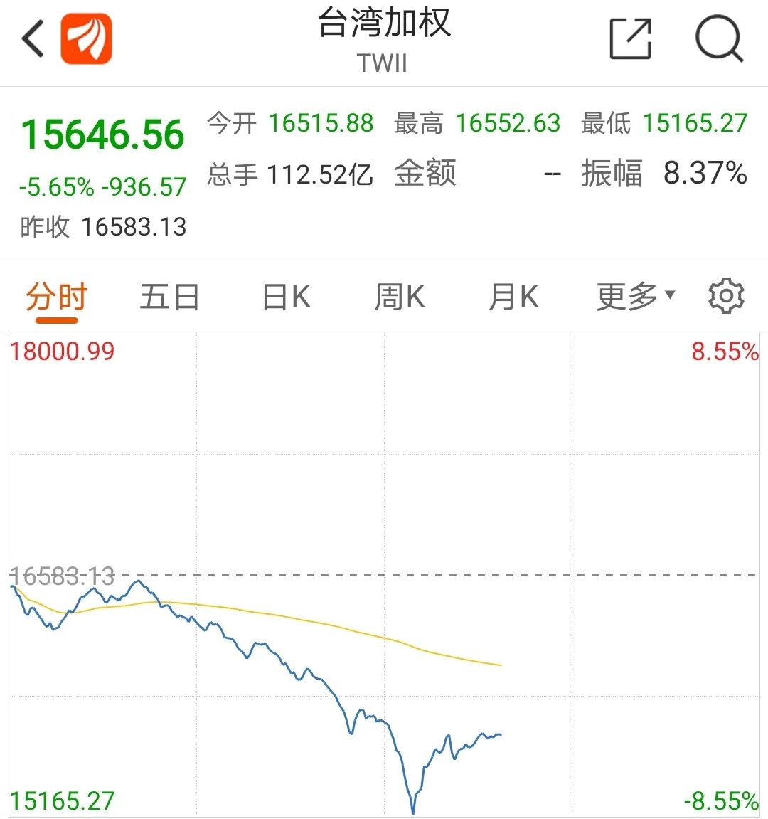 台湾股市暴跌 发生了什么？疫情意外升级 MSCI再度调降权重股