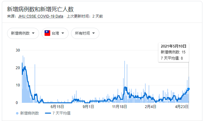台湾股市暴跌 发生了什么？疫情意外升级 MSCI再度调降权重股