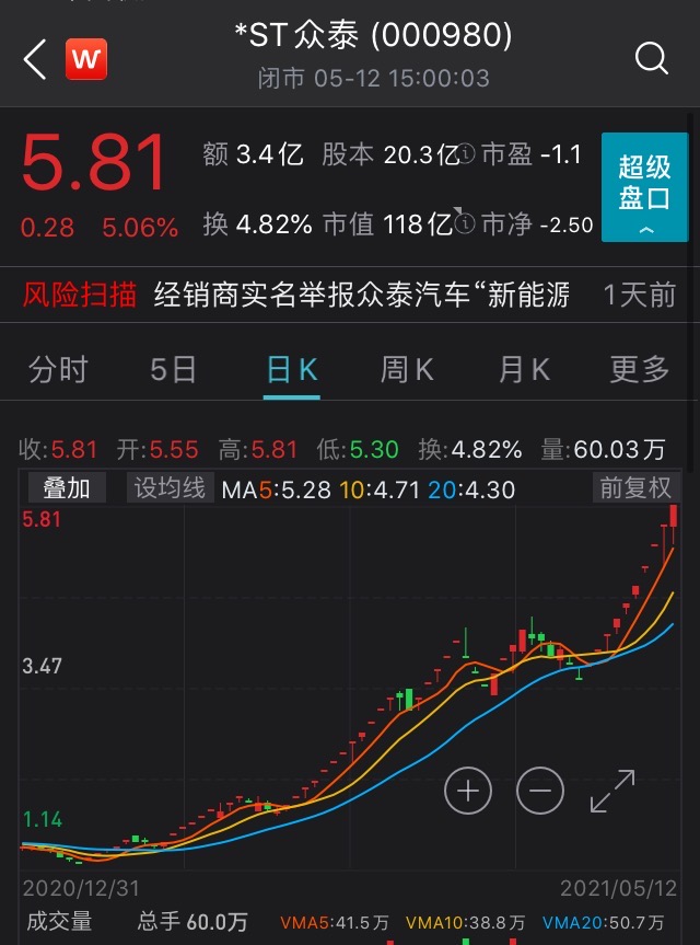 *ST众泰10连板后，上海智阳暂缓推进对其投资事宜