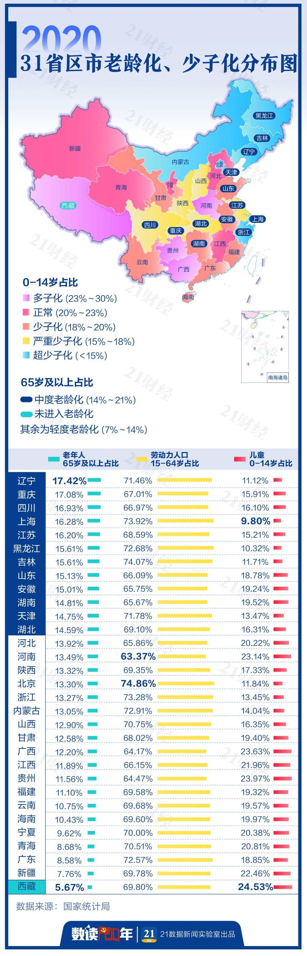 31省份人口年龄结构图谱：北京劳动力人口占比最多，12省份进入中度老龄化