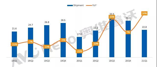 2021Q1全球电视代工厂共出货22.8M，同比大幅增长34%
