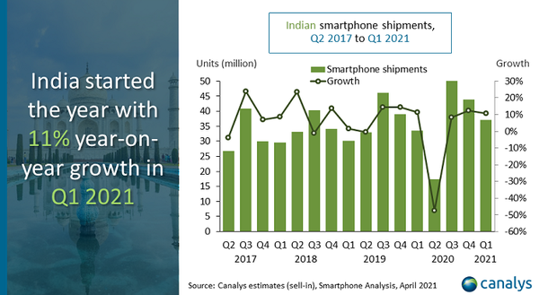 今年全球智能手机出货增幅将收缩 印度疫情影响出货