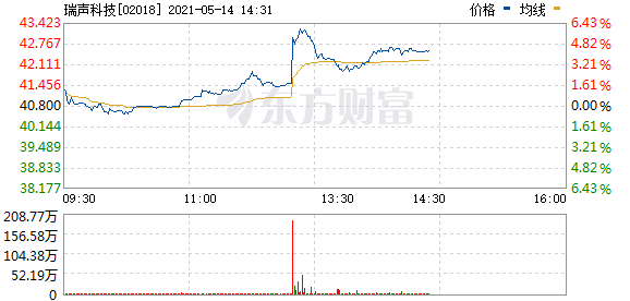 瑞声科技(02018.HK)午后直线拉升 现涨5.6%