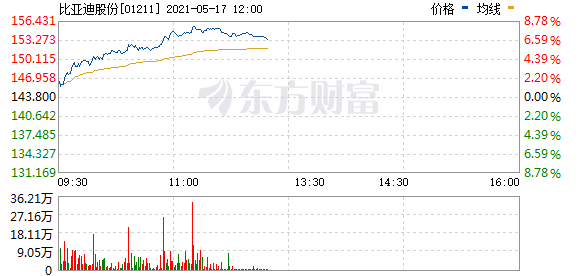 港股特斯拉概念股走强 比亚迪股份(01211.HK)涨超7%