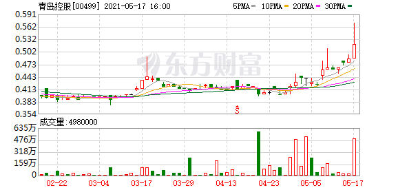青岛控股(00499)供股认购不足达3.3%