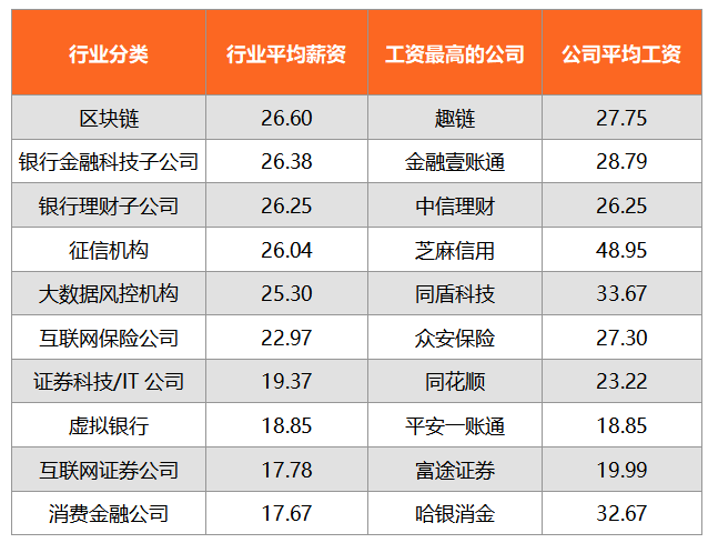 金融科技人才2021春招：三类大型机构招聘人数最多，杭州薪资最高