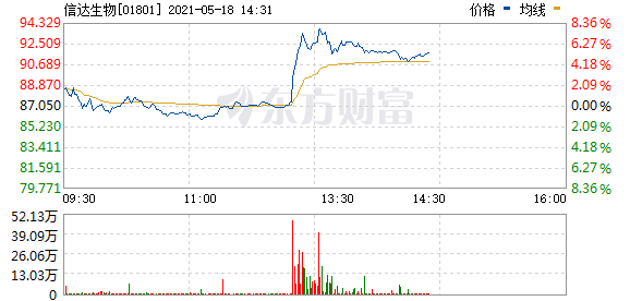 信达生物(01801.HK)涨超6%