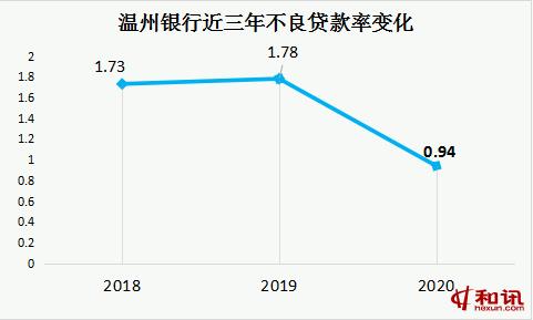 温州银行2020营收增长0.08% 25名管理层平均薪酬100万元