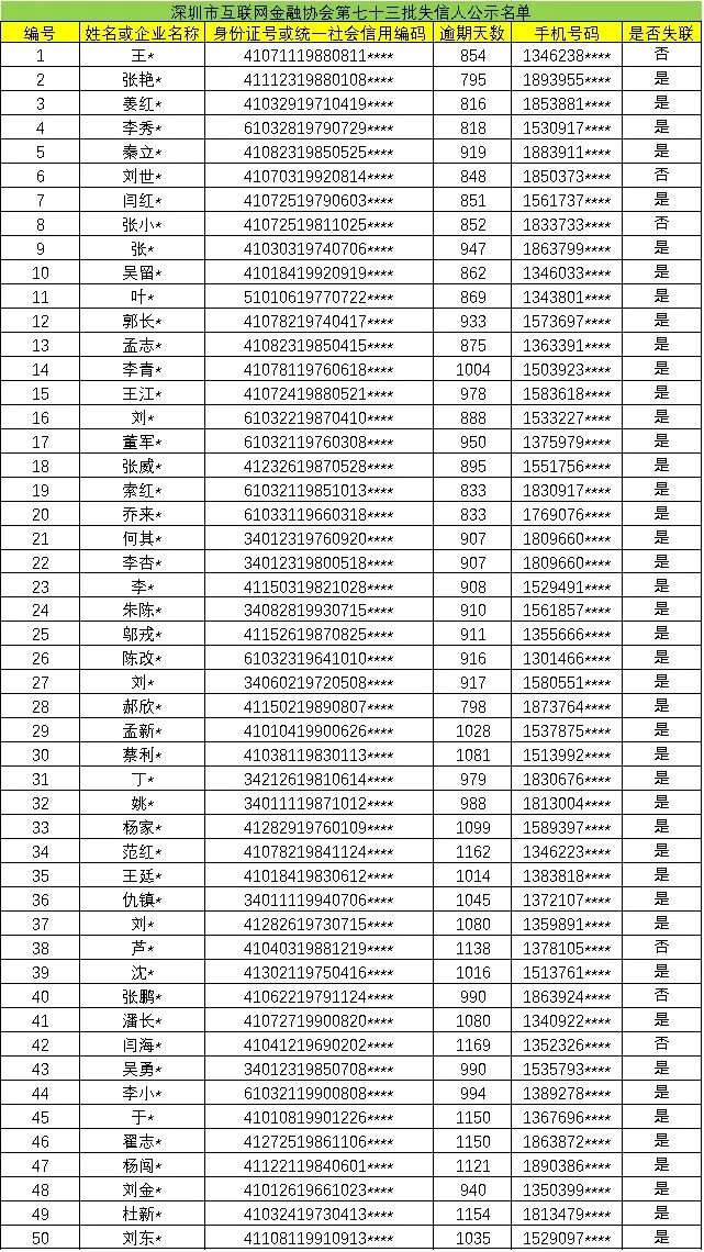 速看！深圳互金协会公布第七十三批老赖名单