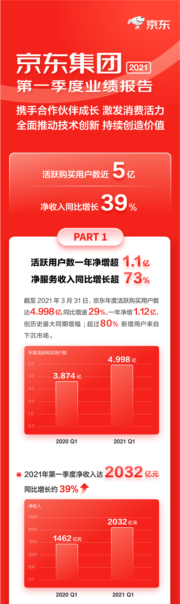 京东一天净赚22亿、用户一年净增1.12亿 刘强东：5亿用户信赖之选