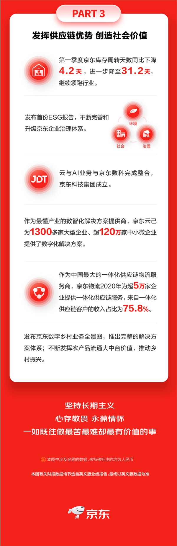 京东一天净赚22亿、用户一年净增1.12亿 刘强东：5亿用户信赖之选