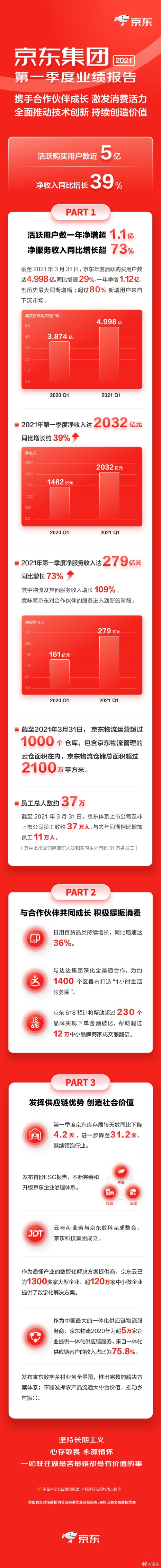 京东集团今年一季度净收入2032亿元 活跃用户近5亿