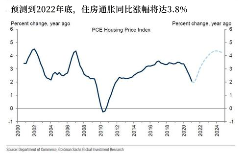 高盛警告：比2007年更大的房价泡沫将出现，小心引爆通胀