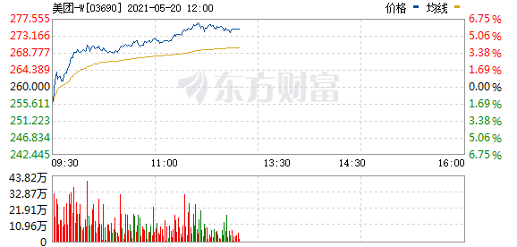 美团(3690.HK)逆势拉升涨近6% 领涨大型科技股