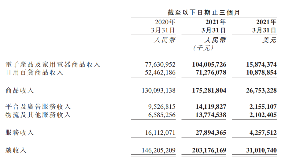 京东一季度营收同比增39%至2032亿元 活跃用户数近5亿