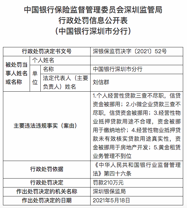 中国银行深圳分行被罚210万元：个人经营性贷款三查不尽职 信贷资金被挪用