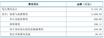 三孚新科上市首日涨254% IPO募2.5亿民生证券赚0.4亿