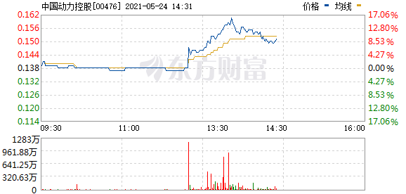 中国动力(00476.HK)午后拉升涨近6%