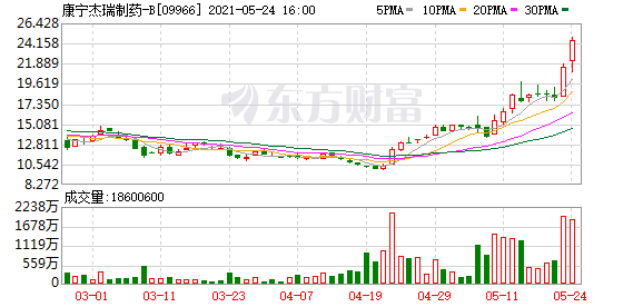 康宁杰瑞(9966.HK)大涨15%创历史新高 近一个月升幅超140%