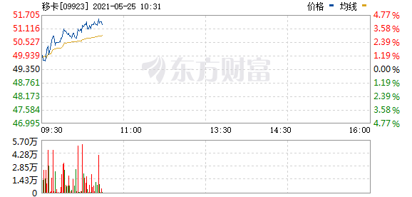 移卡(09923.HK)短线走高 现涨3.1%
