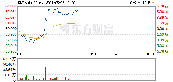 复星医药(02196.HK)直线拉升 现涨6.3%