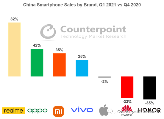 喜提中国市场增速第一手机品牌！realme高增长背后 备受Z世代青睐