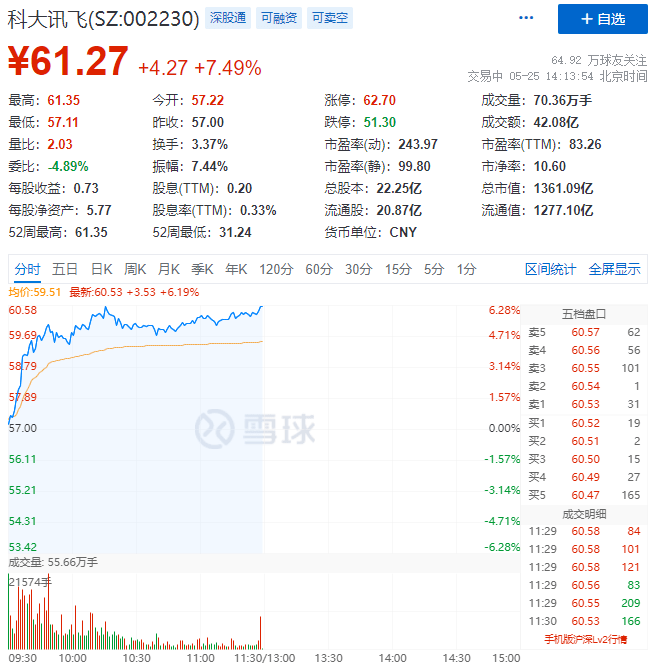 科大讯飞股价再创新高突破60元，市值超1300亿